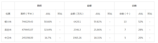 2019年04月宁夏工业用地市场交易分析报告 