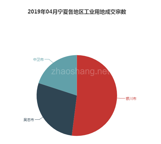 2019年04月宁夏工业用地市场交易分析报告 