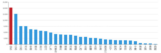 2019年05月山东工业用地市场交易分析报告 
