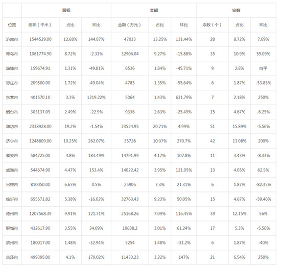 2019年05月山东工业用地市场交易分析报告 