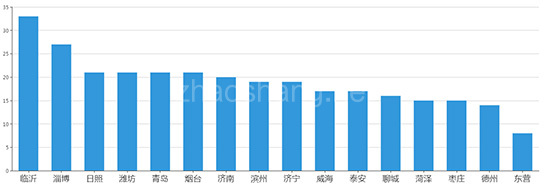 2019年05月山东工业用地市场交易分析报告 