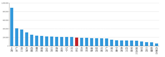 2019年05月山东工业用地市场交易分析报告 