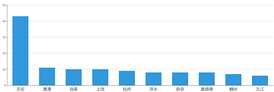 2019年10月江西工业用地市场交易分析报告 