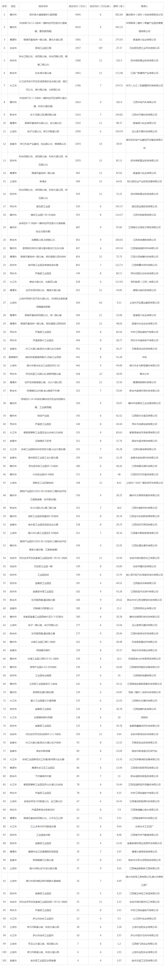 2019年10月江西工业用地市场交易分析报告 2019年10月江西工业用地市场交易分析报告