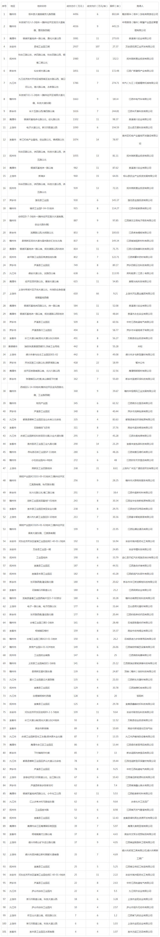 2019年10月江西工业用地市场交易分析报告 