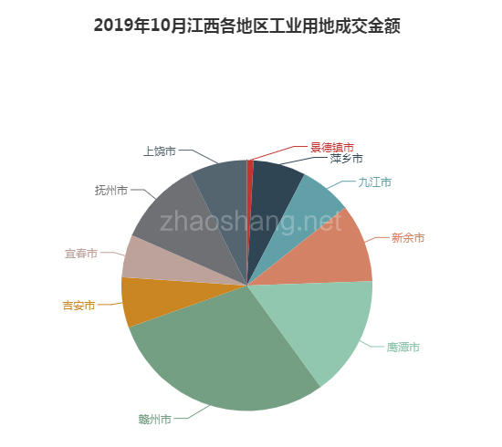 2019年10月江西工业用地市场交易分析报告 