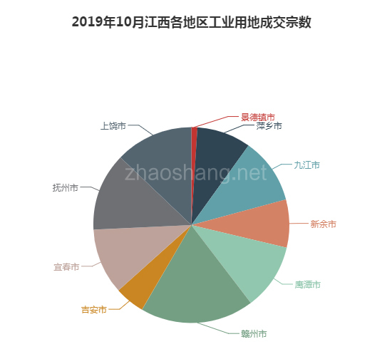 2019年10月江西工业用地市场交易分析报告 