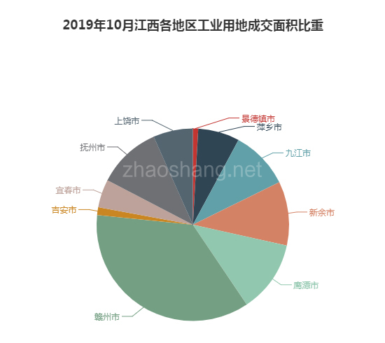 2019年10月江西工业用地市场交易分析报告 