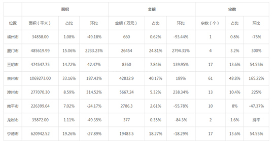 2019年10月福建工业用地市场交易分析报告 