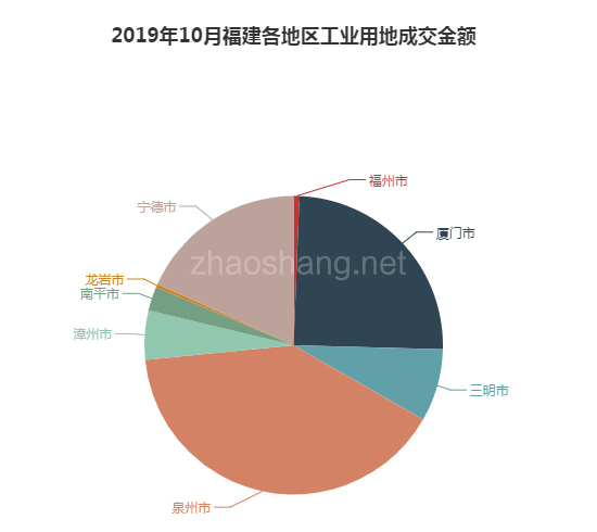 2019年10月福建工业用地市场交易分析报告 