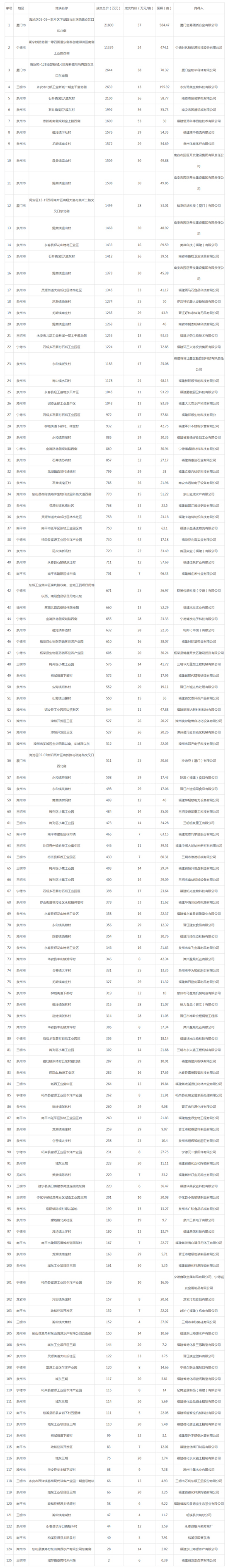 2019年10月福建工业用地市场交易分析报告 