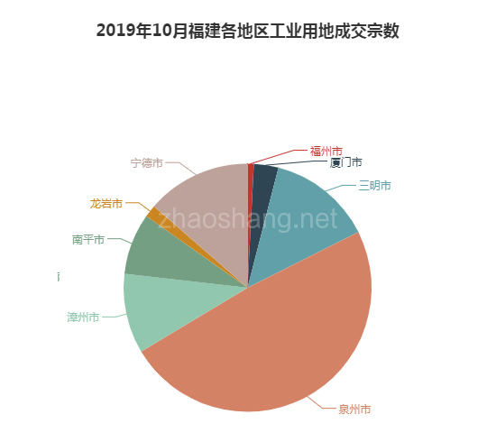 2019年10月福建工业用地市场交易分析报告 