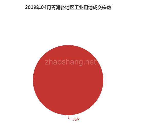 2019年04月青海工业用地市场交易分析报告 