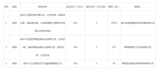 2019年04月青海工业用地市场交易分析报告 