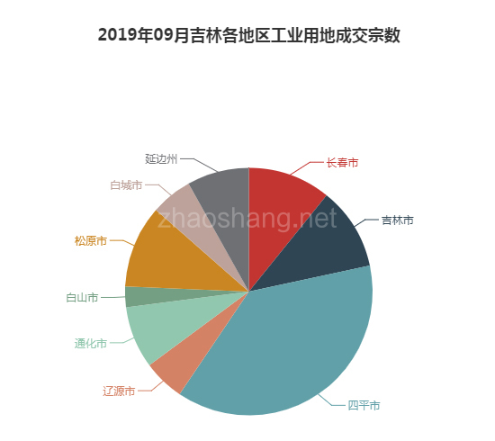 2019年09月吉林工业用地市场交易分析报告 