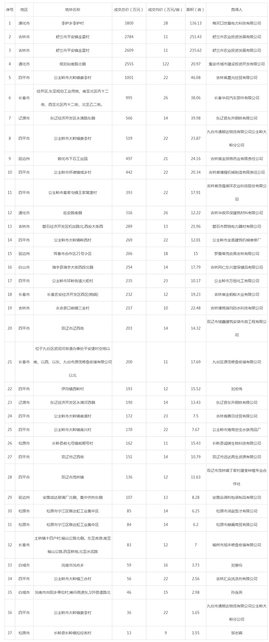 2019年09月吉林工业用地市场交易分析报告 
