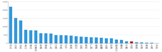 2019年09月吉林工业用地市场交易分析报告 