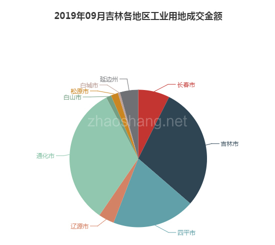 2019年09月吉林工业用地市场交易分析报告 