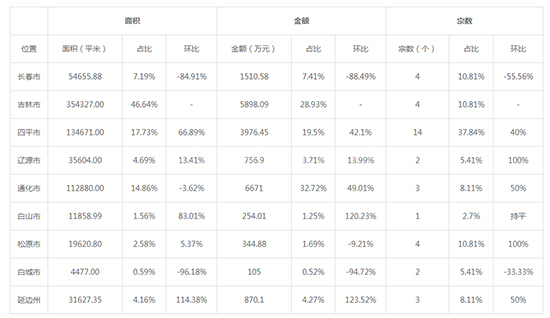 2019年09月吉林工业用地市场交易分析报告 