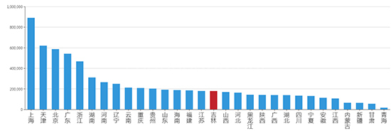 2019年09月吉林工业用地市场交易分析报告 