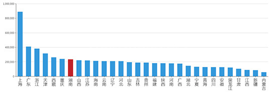2019年05月湖南工业用地市场交易分析报告 