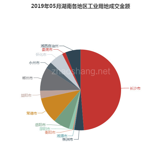 2019年05月湖南工业用地市场交易分析报告 