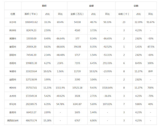 2019年05月湖南工业用地市场交易分析报告 