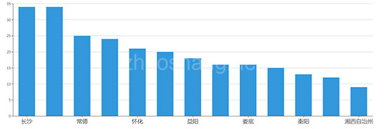 2019年05月湖南工业用地市场交易分析报告 