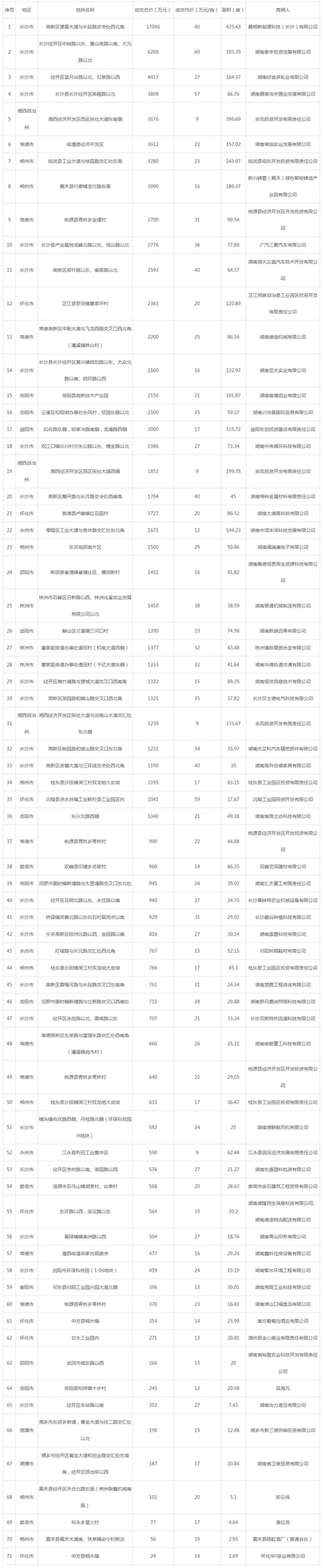 2019年05月湖南工业用地市场交易分析报告 