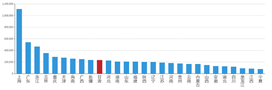 2019年12月甘肃工业用地市场交易分析报告 