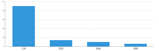 2019年12月甘肃工业用地市场交易分析报告 