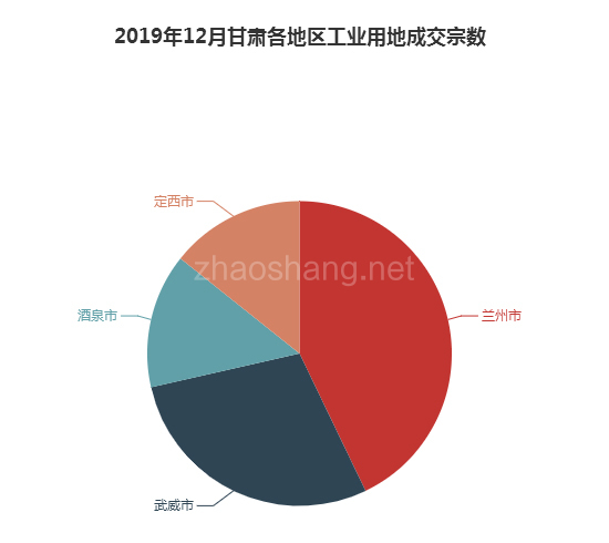 2019年12月甘肃工业用地市场交易分析报告 