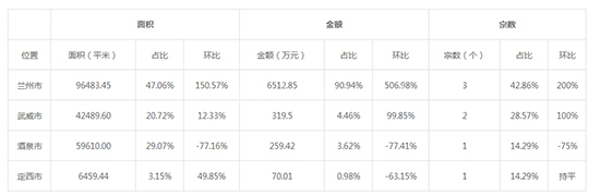 2019年12月甘肃工业用地市场交易分析报告 