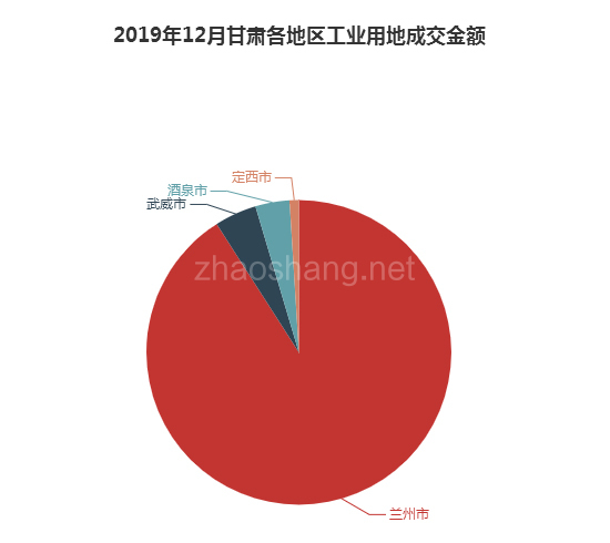 2019年12月甘肃工业用地市场交易分析报告 