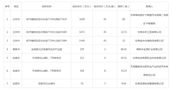 2019年12月甘肃工业用地市场交易分析报告 