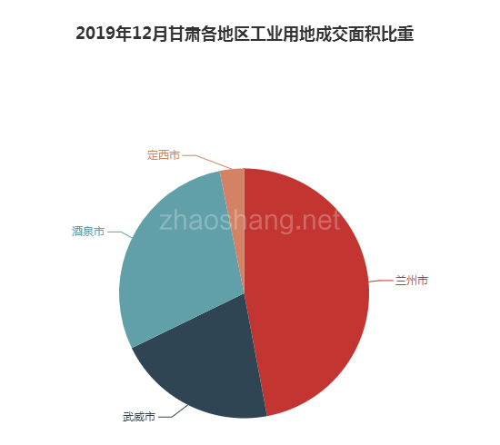 2019年12月甘肃工业用地市场交易分析报告 