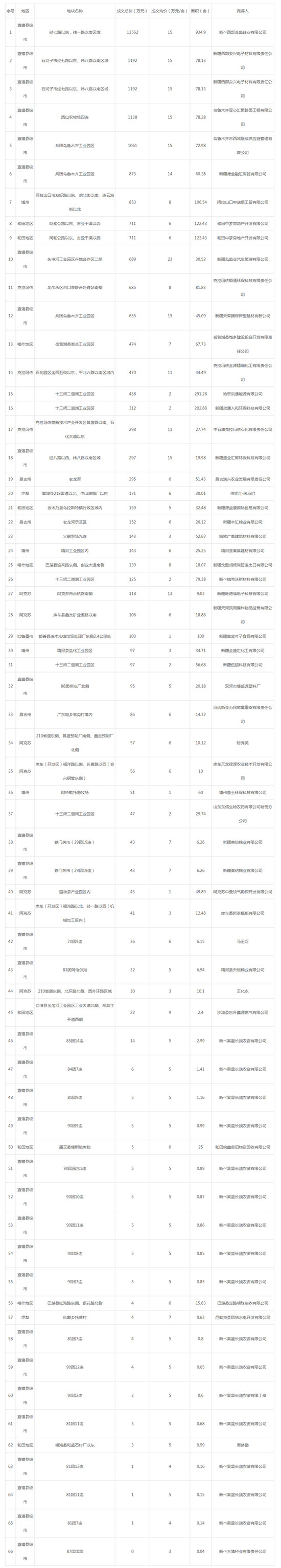 2019年05月新疆工业用地市场交易分析报告 