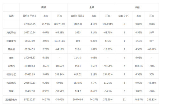 2019年05月新疆工业用地市场交易分析报告 