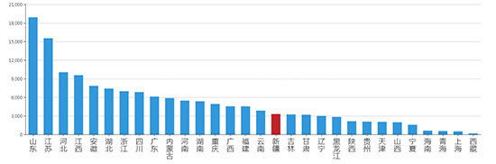 2019年05月新疆工业用地市场交易分析报告 