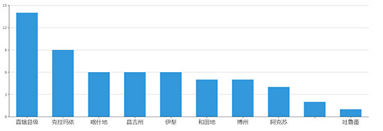 2019年05月新疆工业用地市场交易分析报告 