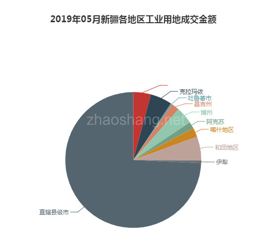 2019年05月新疆工业用地市场交易分析报告 