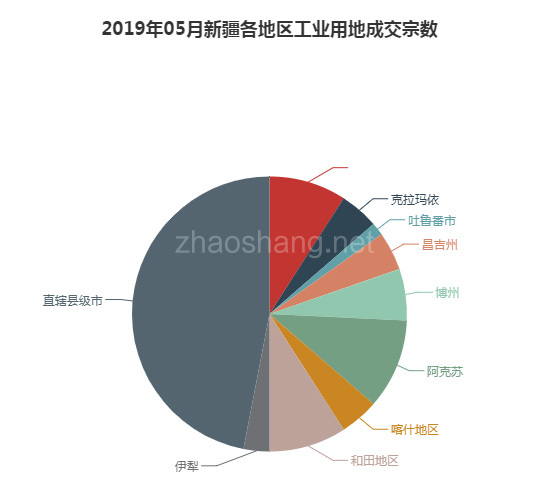 2019年05月新疆工业用地市场交易分析报告 