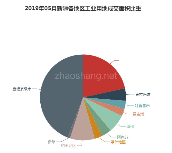 2019年05月新疆工业用地市场交易分析报告 