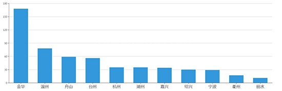 2019年06月浙江工业用地市场交易分析报告 
