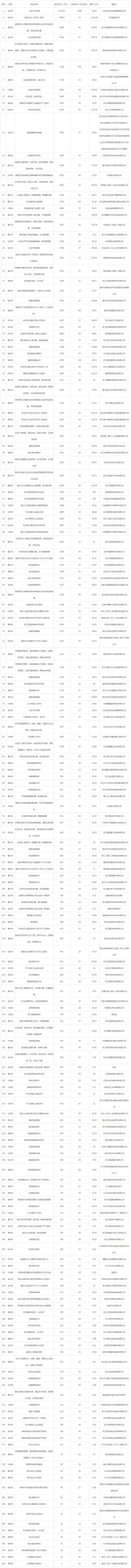 2019年06月浙江工业用地市场交易分析报告 