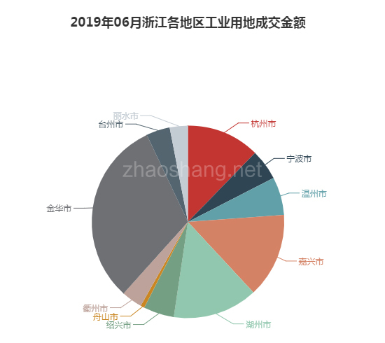 2019年06月浙江工业用地市场交易分析报告 