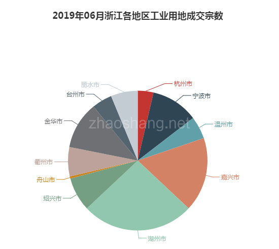 2019年06月浙江工业用地市场交易分析报告 