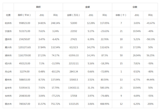 2019年06月浙江工业用地市场交易分析报告 