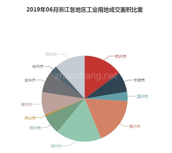 2019年06月浙江工业用地市场交易分析报告 