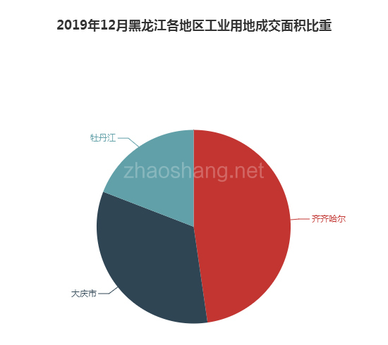 2019年12月黑龙江工业用地市场交易分析报告 